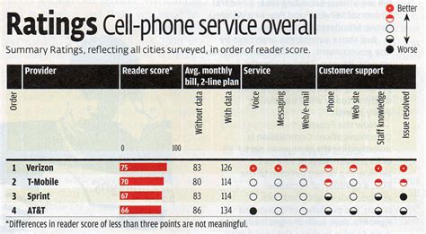charity mobile reviews|Charity Mobile Reviews, Complaints, Customer Service.